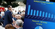 Najwięksi płatnicy CIT. Rekordzista dokłada do budżetu ponad miliard złotych