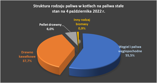 Struktura rodzaju paliwa w kotłach na paliwa stałe, stan na 4 października 2022 r.