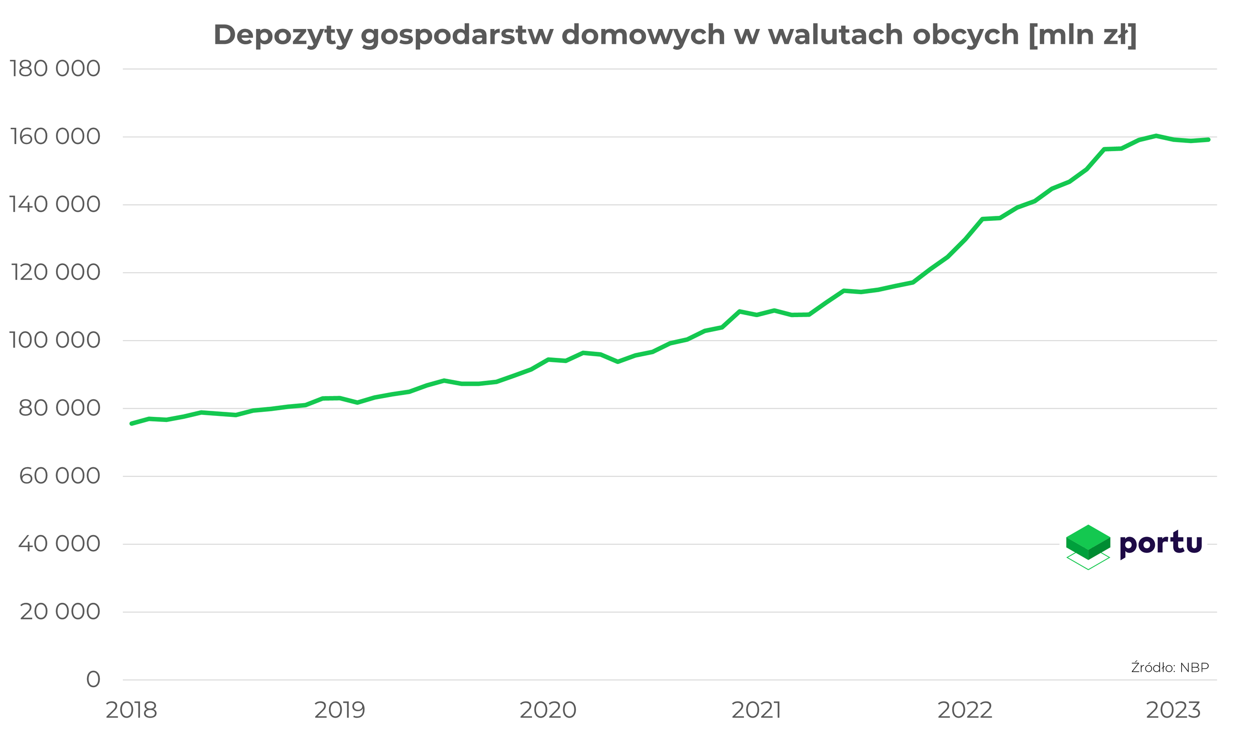 Depozyty w walutach obcych 