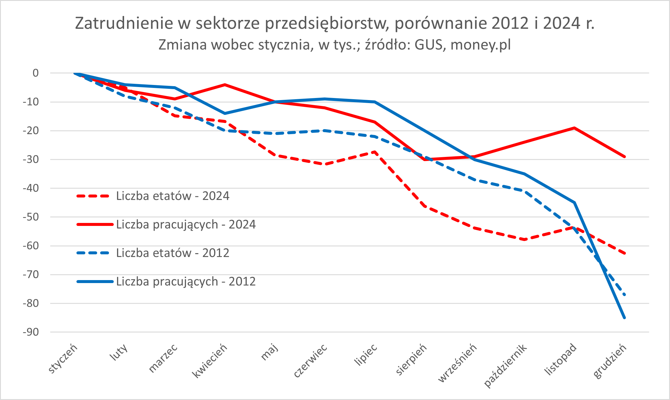 Liczba pracowników w sektorze przedsiębiorstw zmalała w 2024 r. 