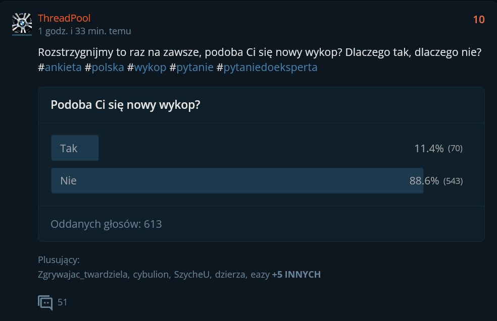 Ankieta na temat zadowolenia z nowego Wykopu. Wyniki są jednoznaczne