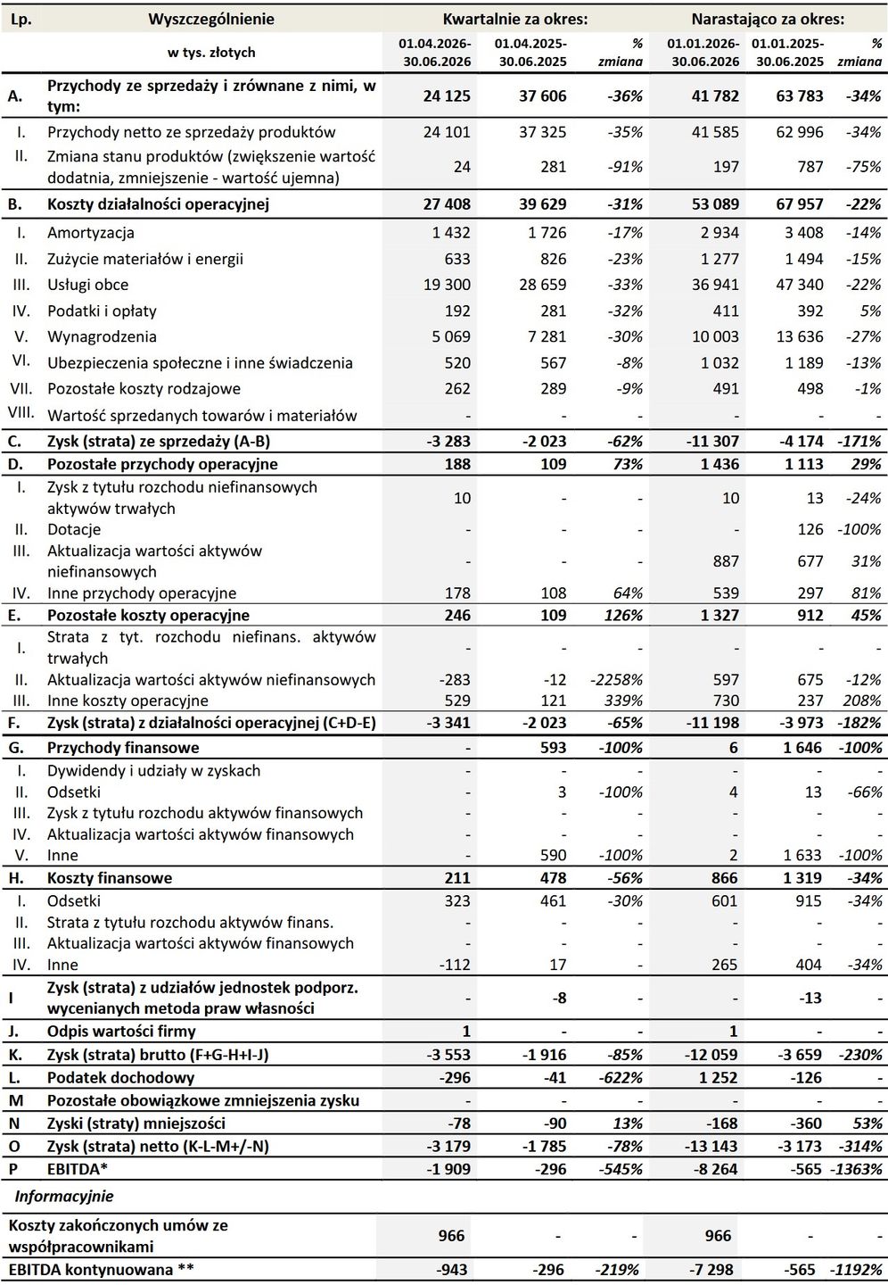 Wyniki finansowe grupy Platige Image