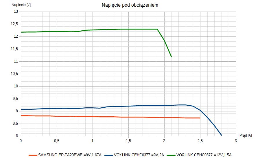 Zmiany napięcia w funkcji prądu w trybie Quick Charge (9V oraz 12V)