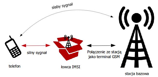 Atak man-in-the-middle za pomocą urządzenia typu IMSI Catcher