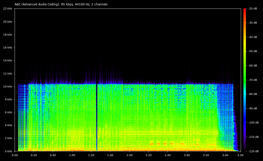 Analiza widmowa AAC 96 kb/s