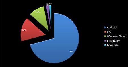 Windows Phone osiąga ponad 10% rynku w Europie Zachodniej