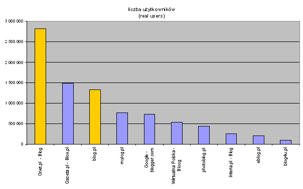Najpopularniejsze serwisy blogowe w Polsce końcem 2006 roku. Źródło: pbi.org.pl