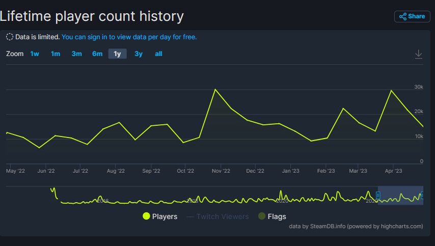 Dying Light 1 cieszy się nieustannie sporym zainteresowaniem