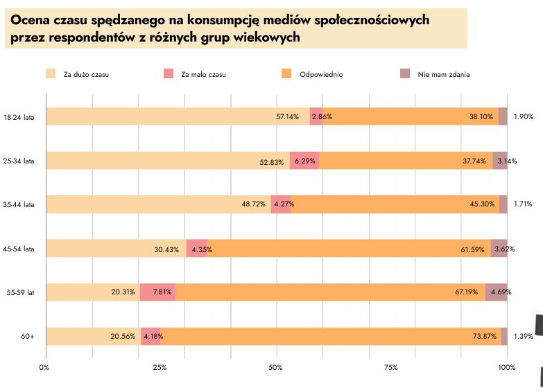 raport IAB Polska "Polacy w social media"