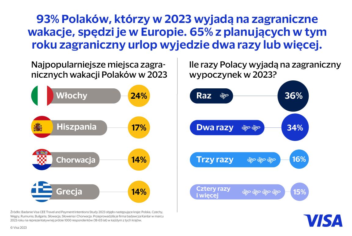 Najwięcej Polaków wybiera się w tym roku do Włoch