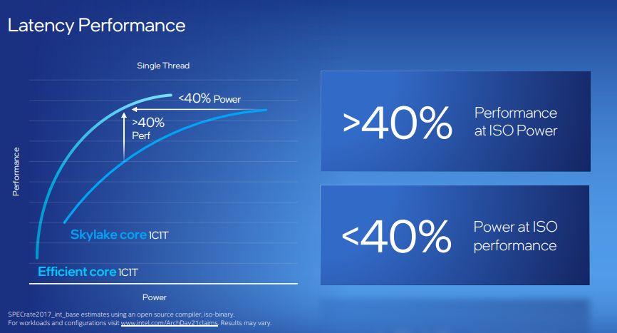 Intel Alder Lake E-core - wydajność jednowątkowa 