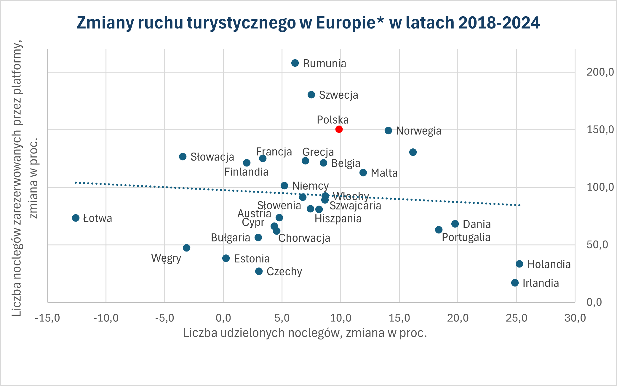 W ostatnich latach tylko w dwóch krajach UE liczba noclegów reze