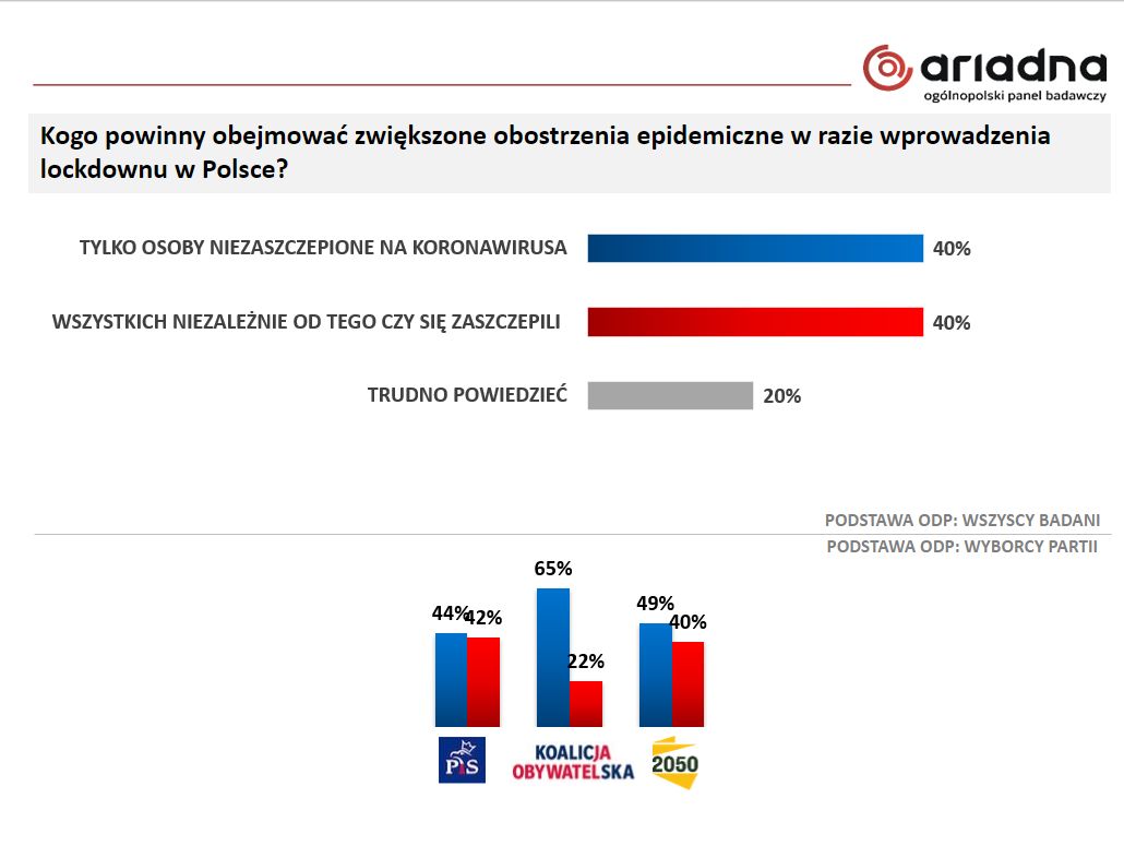 Czy obostrzenia powinny obejmować tylko niezaszczepionych?