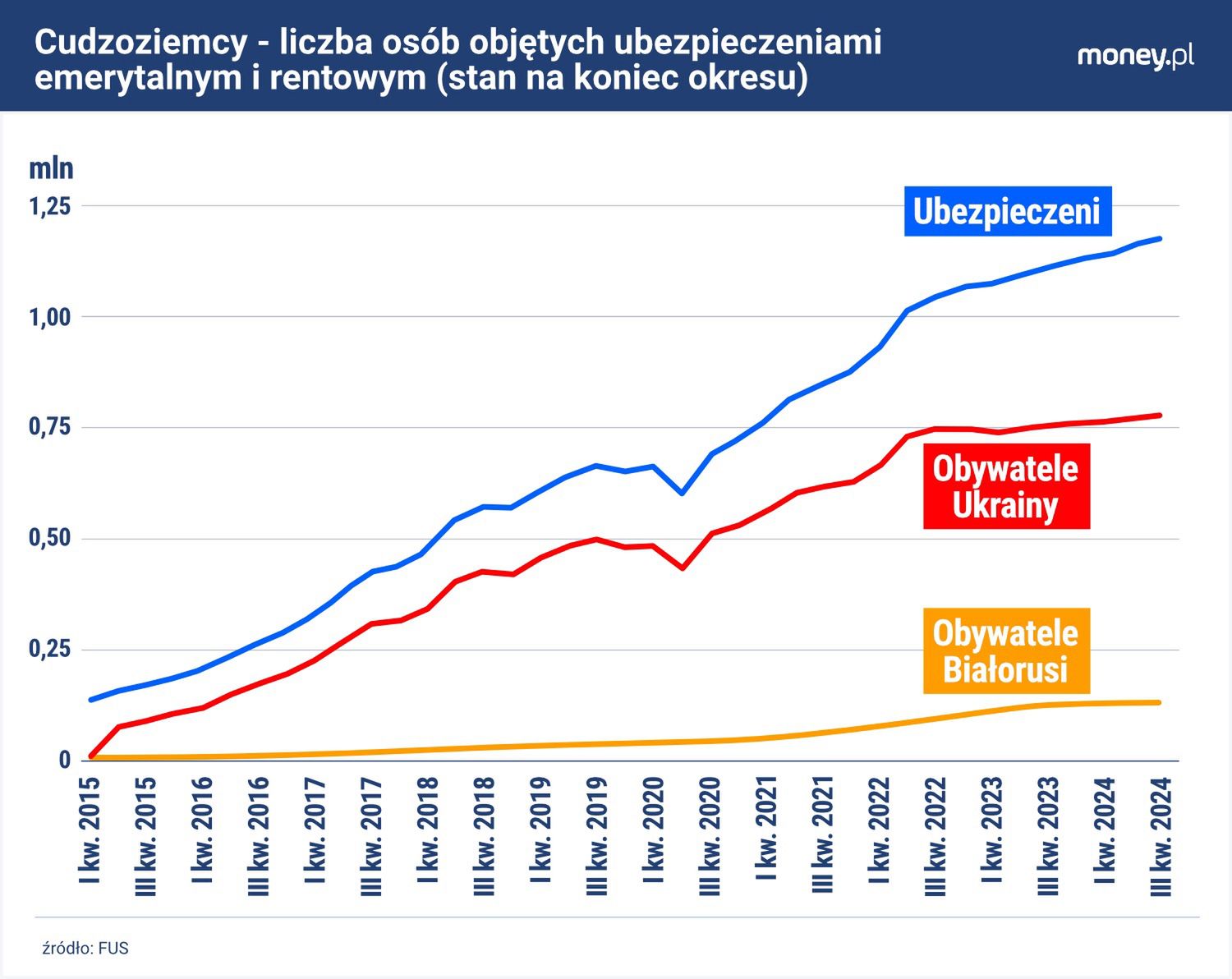 Dane o ubezpieczonych cudzoziemcach w ZUS 