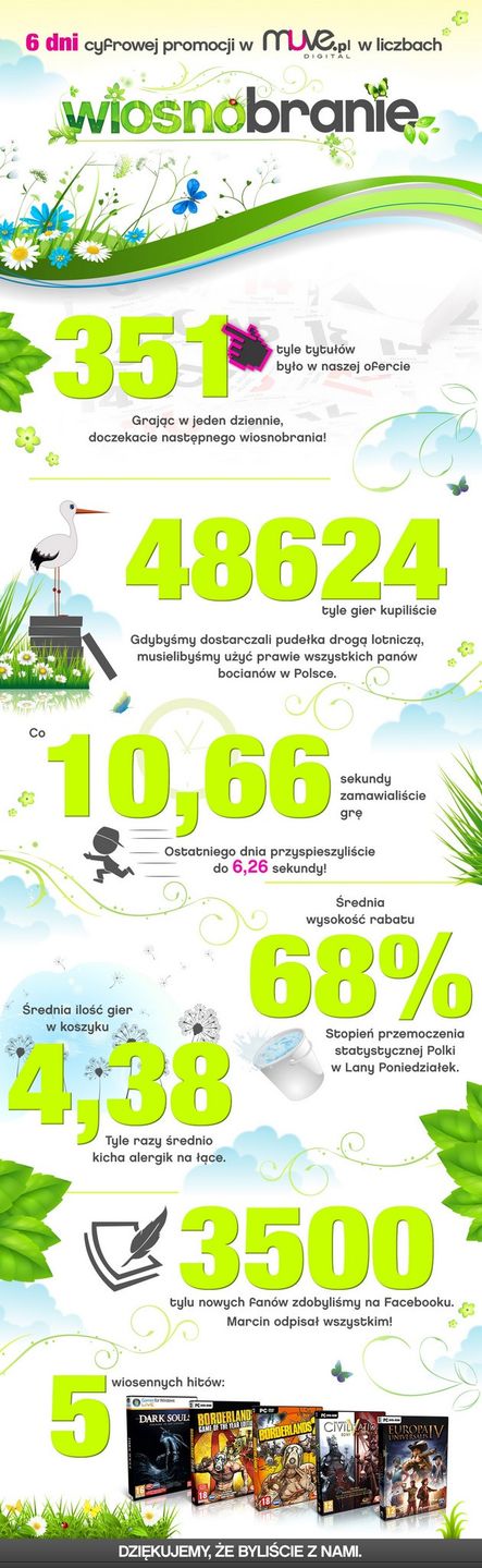 muve Wiosnobranie 2014 infografika