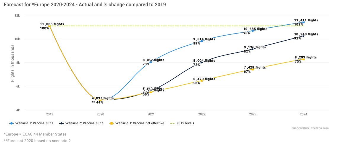 Prognozy ruchu lotniczego w Europie