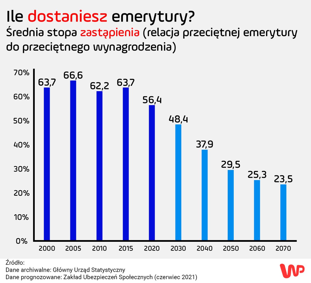"Moja, Twoja, Nasza... Podcast". Wykres ukazujący średnią stopę zastąpienia w Polsce w latach 2000-2070