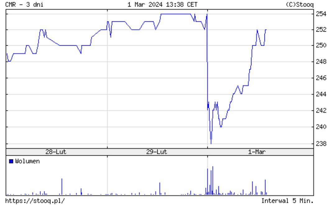 Notowania spółki Comarch