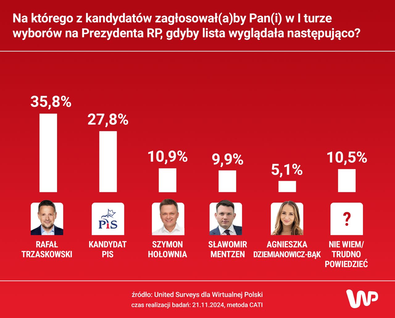  Jak Rafał Trzaskowski poradziłby sobie w I turze wyborów - w wariancie startu z kandydatem PiS?