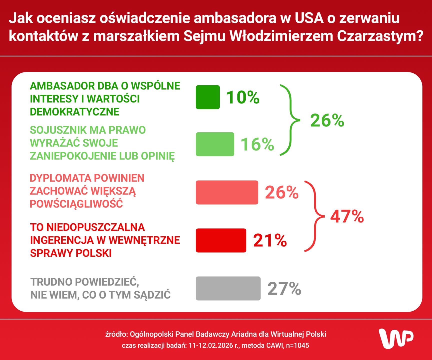 Polacy krytyczni wobec ambasadora USA