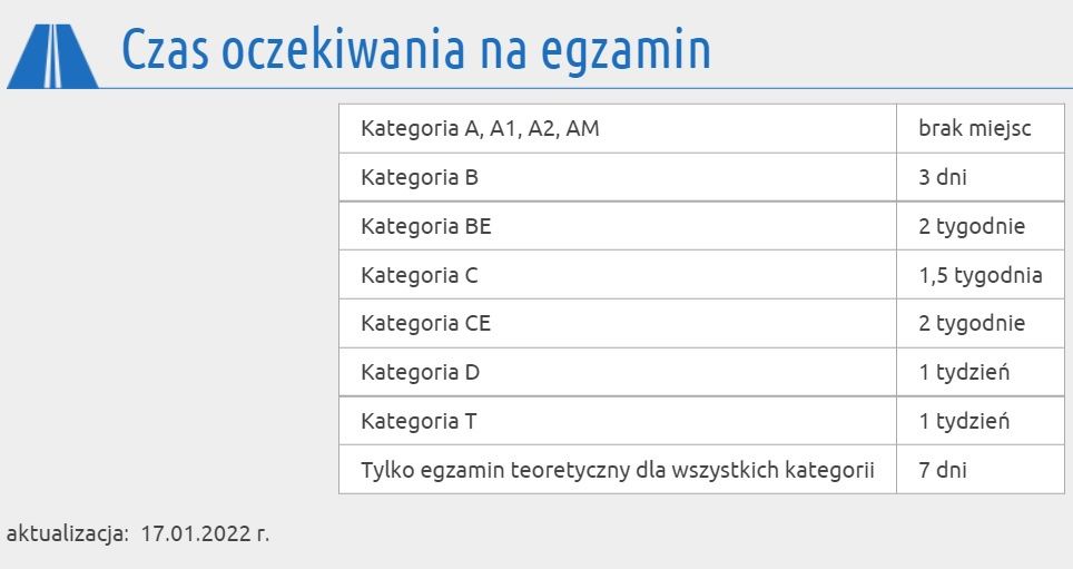 Czas oczekiwania na egzamin WORD Lublin - stan na 17.01.2022