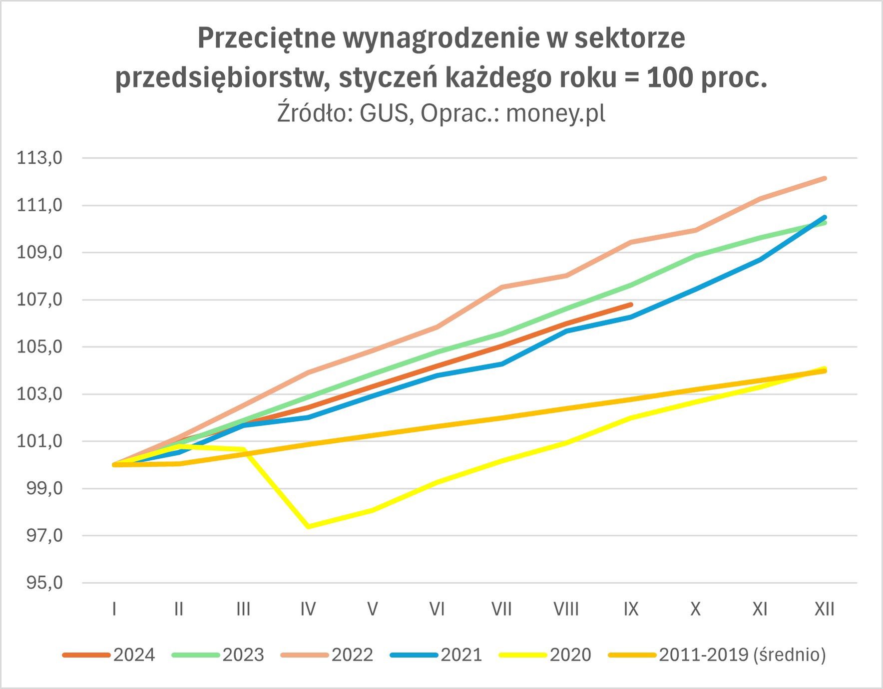 Zmiany płac miesiąc do miesiąca oczyszczone z wpływu czynników s