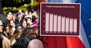 Populacja Polski spadnie do 26 milionów osób