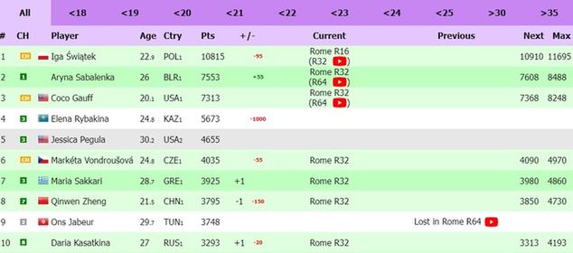 Ranking WTA Live