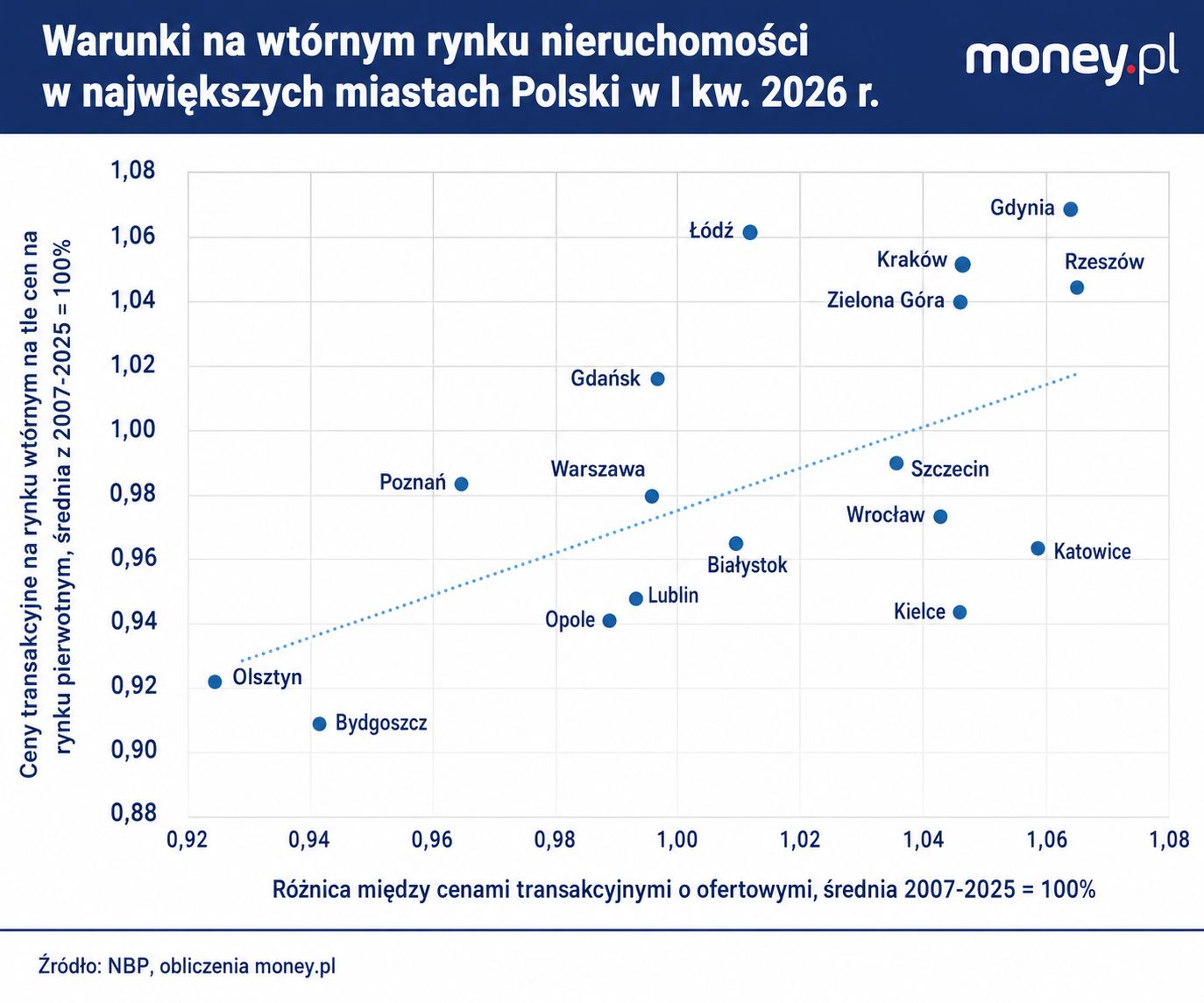 Gdy wybór nowych mieszkań jest duży, klienci są gotowi 