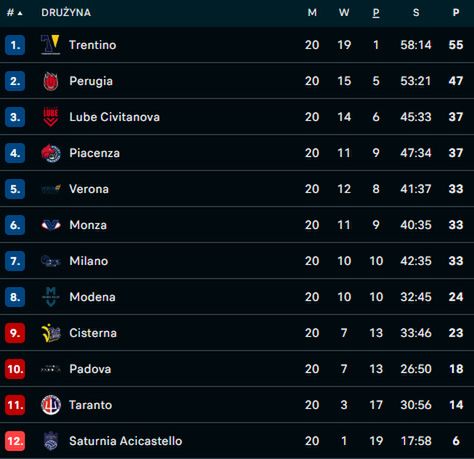 Na zdjęciu: tabela włoskiej Serie A po 20. kolejkach (fot. FlashScore)