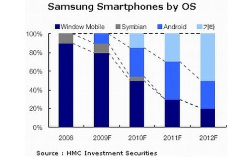Samsung woli swój własny system. Ostatecznie Androida 2