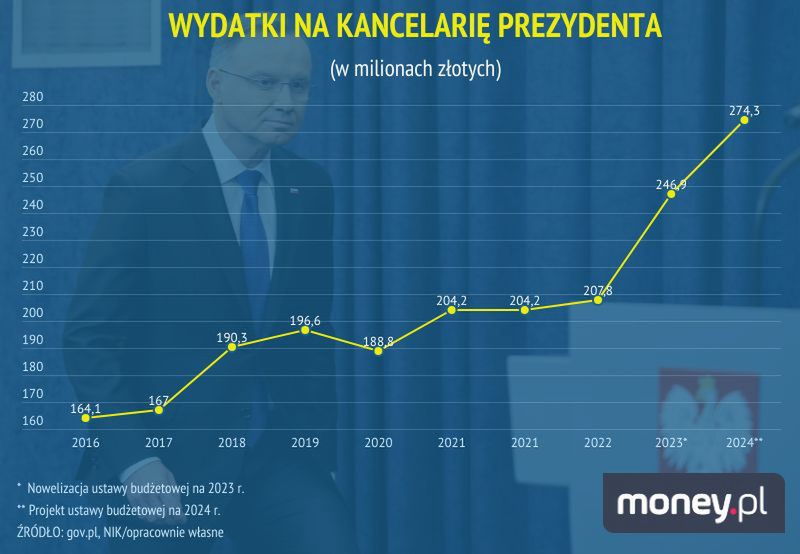 Wydatki na Kancelarię Prezydenta RP