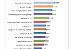 Są młodzi, a zarabiają prawie 8 tysięcy