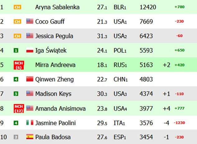 Sytuacja w rankingu WTA po awansie Świątek do półfinału Wimbledonu (źródło: live-tennis.eu)