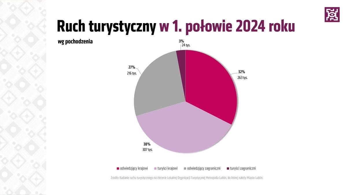 Wykres kołowy odwiedzalności Lublina