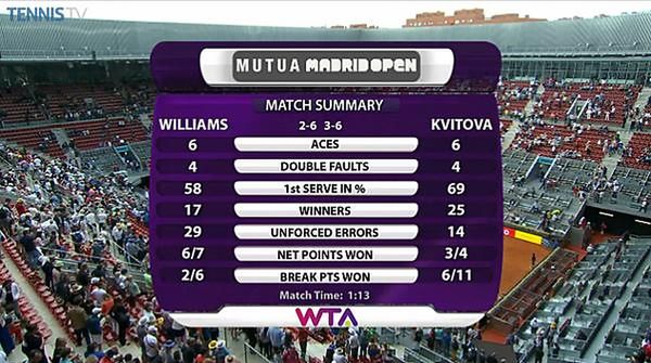 Statystyki meczu Williams - Kvitova (foto: Twitter)