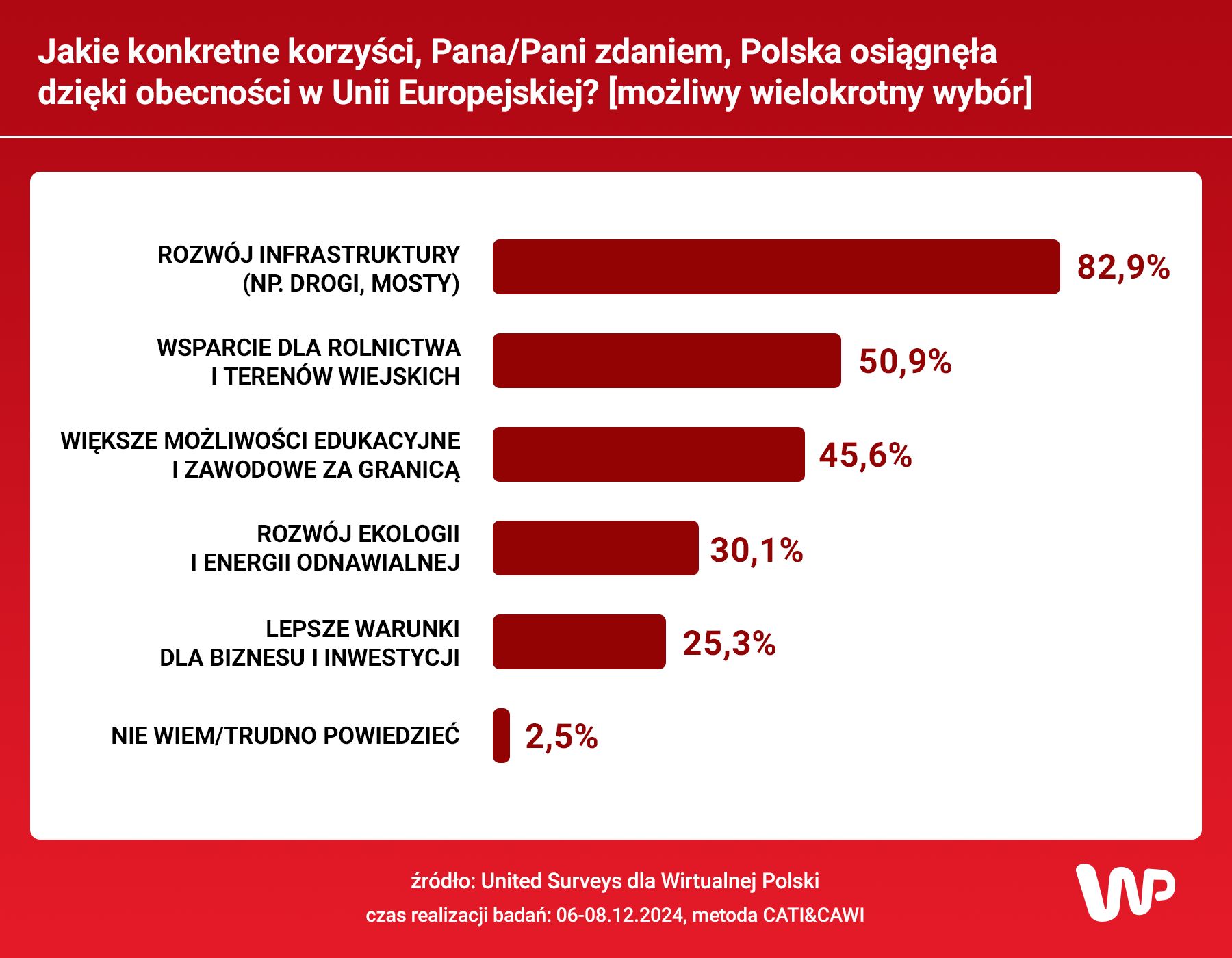sondaż