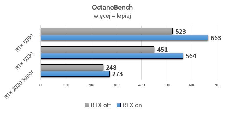 Czyste zwycięstwo RTX 3090. Jednocześnie Turing mocno odstaje od pozostałych GPU.