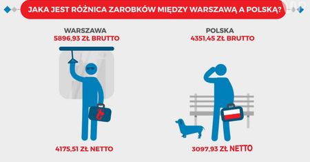 Warszawa jak inny kraj? Dane pokazują, że stolica zdecydowanie się wyróżnia