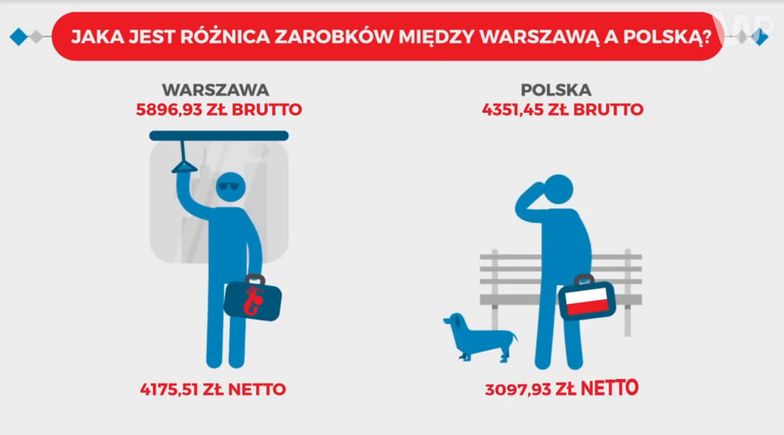 Warszawa jak inny kraj? Dane pokazują, że stolica zdecydowanie się wyróżnia