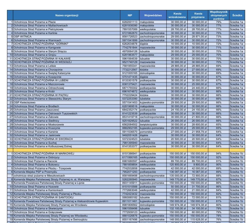 Lista beneficjentów