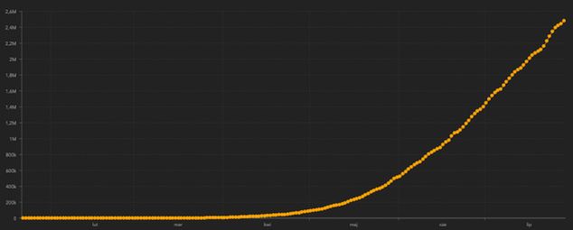 Krzywa zakażeń w Brazylii prawie pionowo pnie się w górę (Fot. coronavirus.jhu.edu).