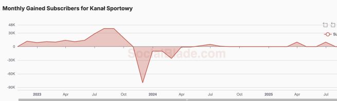 Subskrypcje Kanału Sportowego