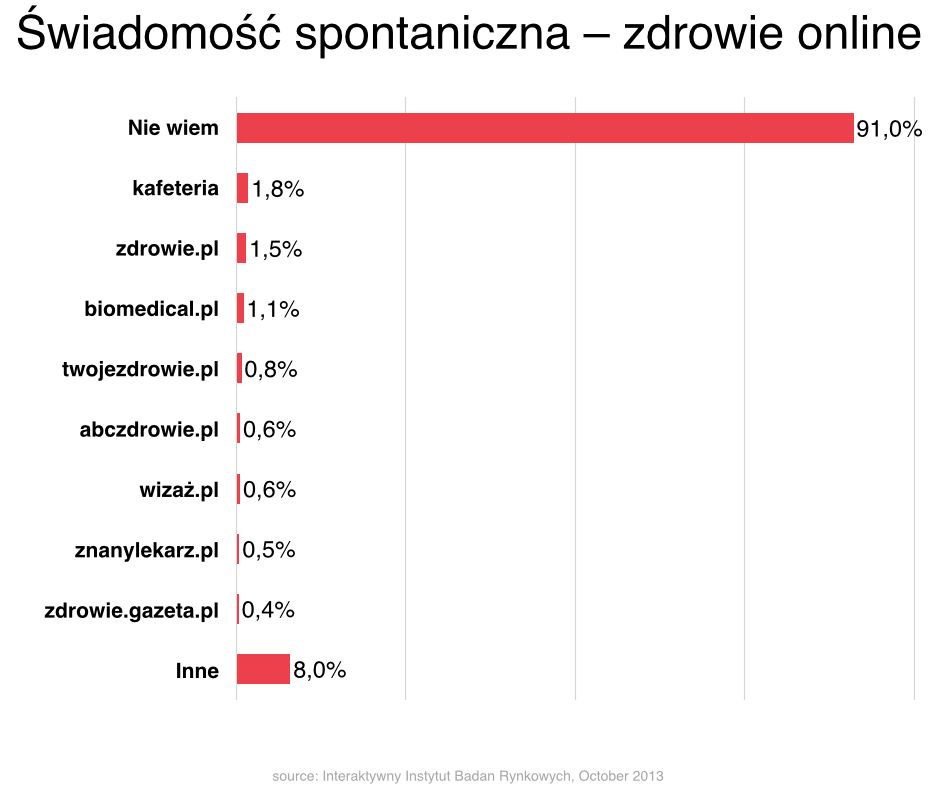 Wyniki badania spontanicznej świadomości marek zdrowotnych online