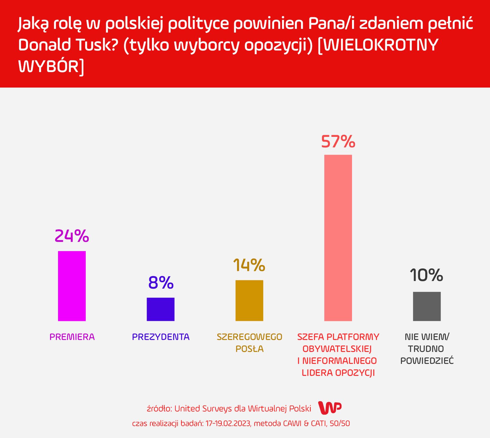 Tak przyszłość Donalda Tuska widzą wyborcy opozycji