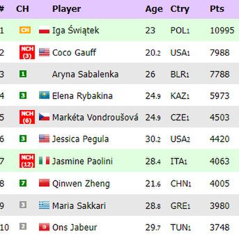 Na zdjęciu: ranking WTA 'na żywo' (fot. live-tennis.eu)