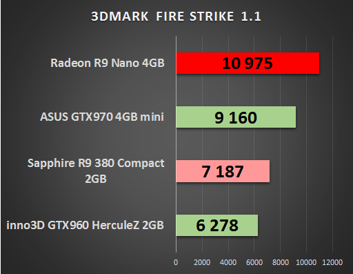 AMD Radeon R9 Nano 4 GB – test małej karty o wielkich możliwościach 10