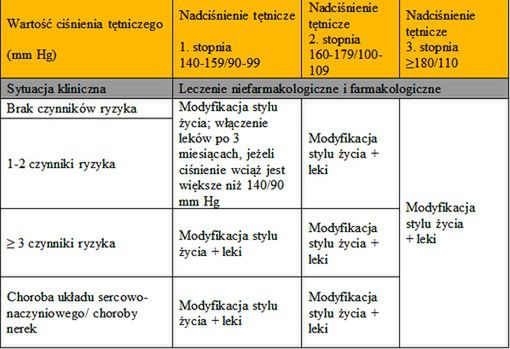 Jak leczyć nadciśnienie tętnicze?