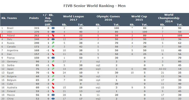 Czołowa "20" najnowszego rankingu FIVB