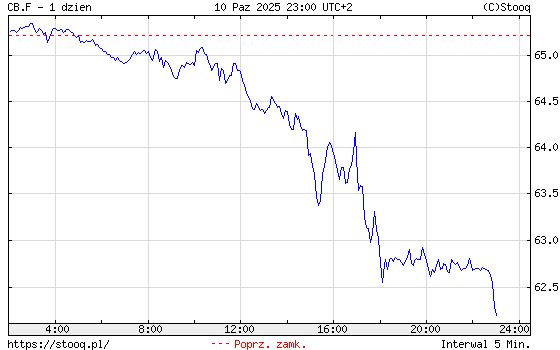 Wykres ceny ropy Brent w piątek 11 października